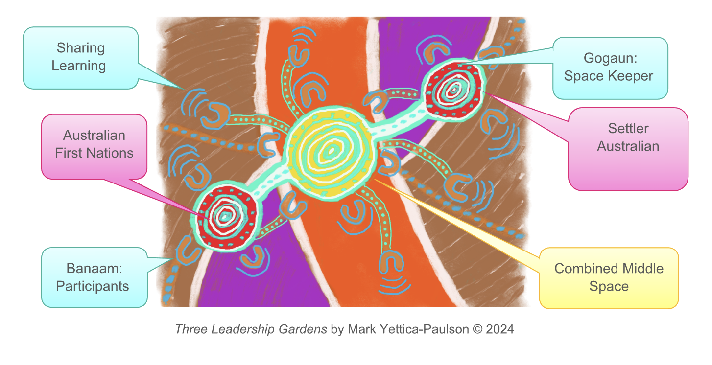 Three Leadership Gardens is an original Indigenous Australian artwork and leadership framework by Mark Yettica-Paulson. It has 3 circle shapes, the centre circle is yellow and the 2 outside circles are red, one for the Settler Leaders and the other red circle for Australian First Nations Leaders. These circles are connected by dots and series of horse shoe shapes around the circle shapes. The background colours are purple, red and brown.